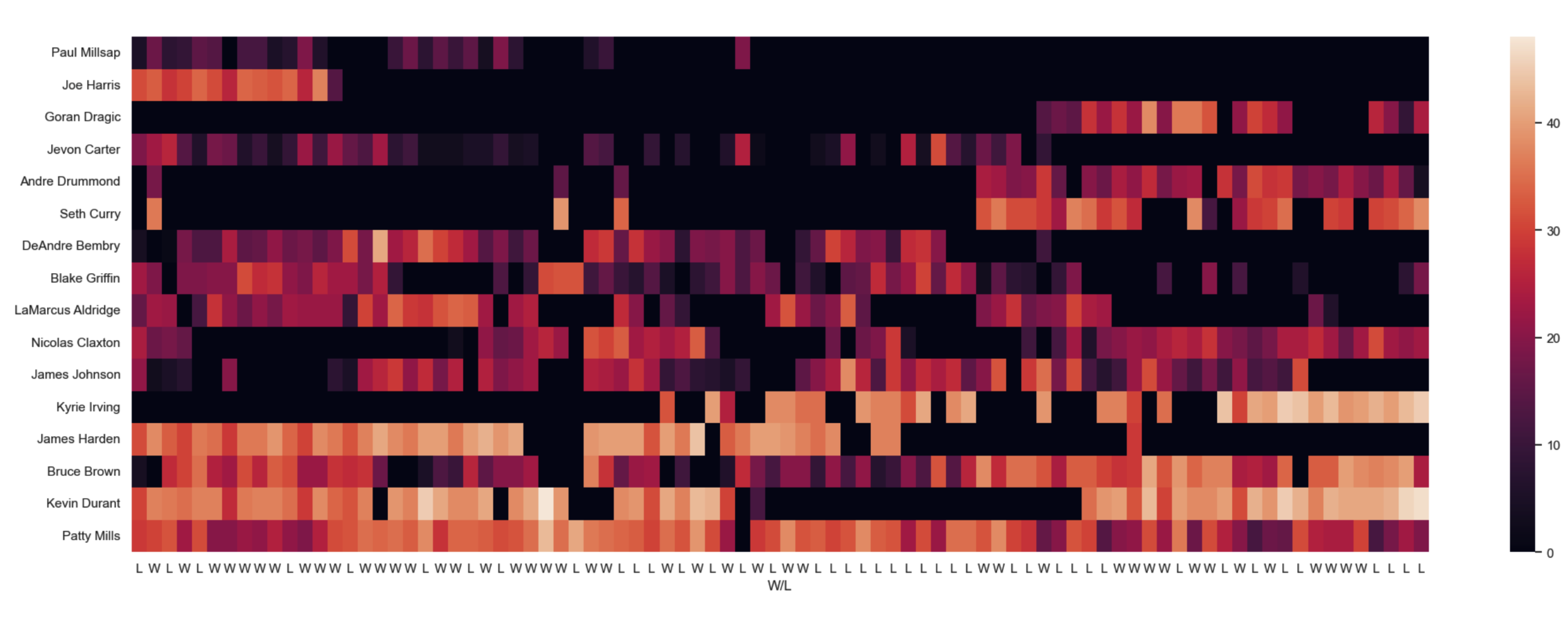 Heatmap of Minutes Played by Brooklyn Nets Player, 2021/2022 season
